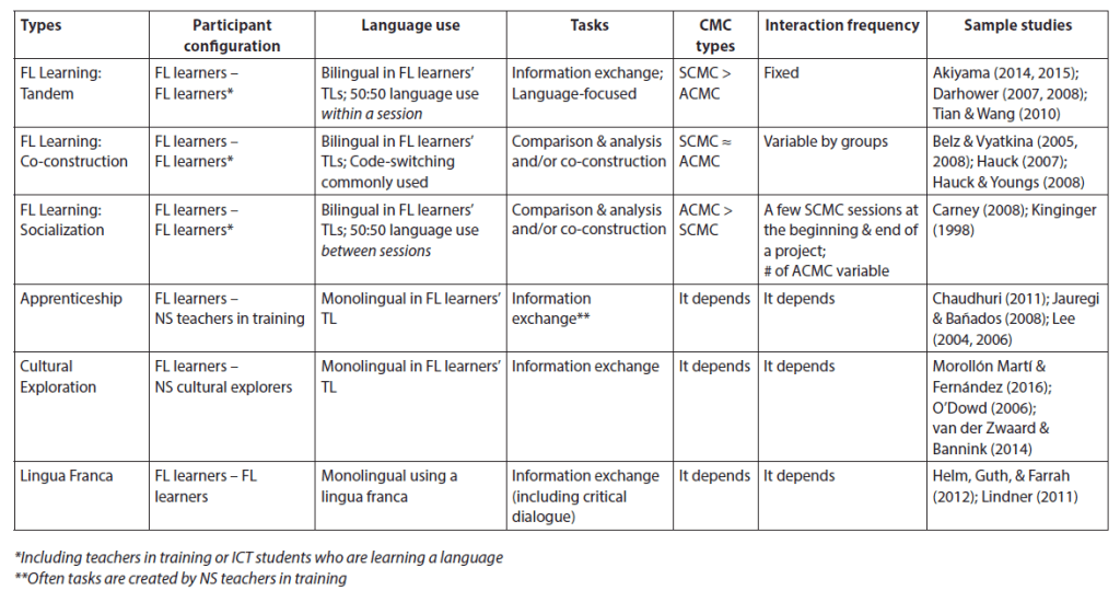 Telecollaboration Studies (Akiyama &amp; Cunningham)